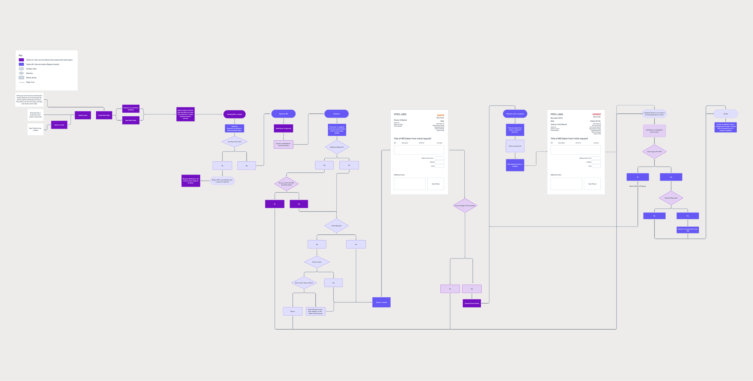The work-order service flow, end to end: an asset fault raised at a non-service station, approved, diagnosed, quoted, repaired and invoiced through to client sign-off and payment. Each decision point, Kanban state and offline action is distinguished, and the dashed route marks where the paper trail runs alongside the digital process