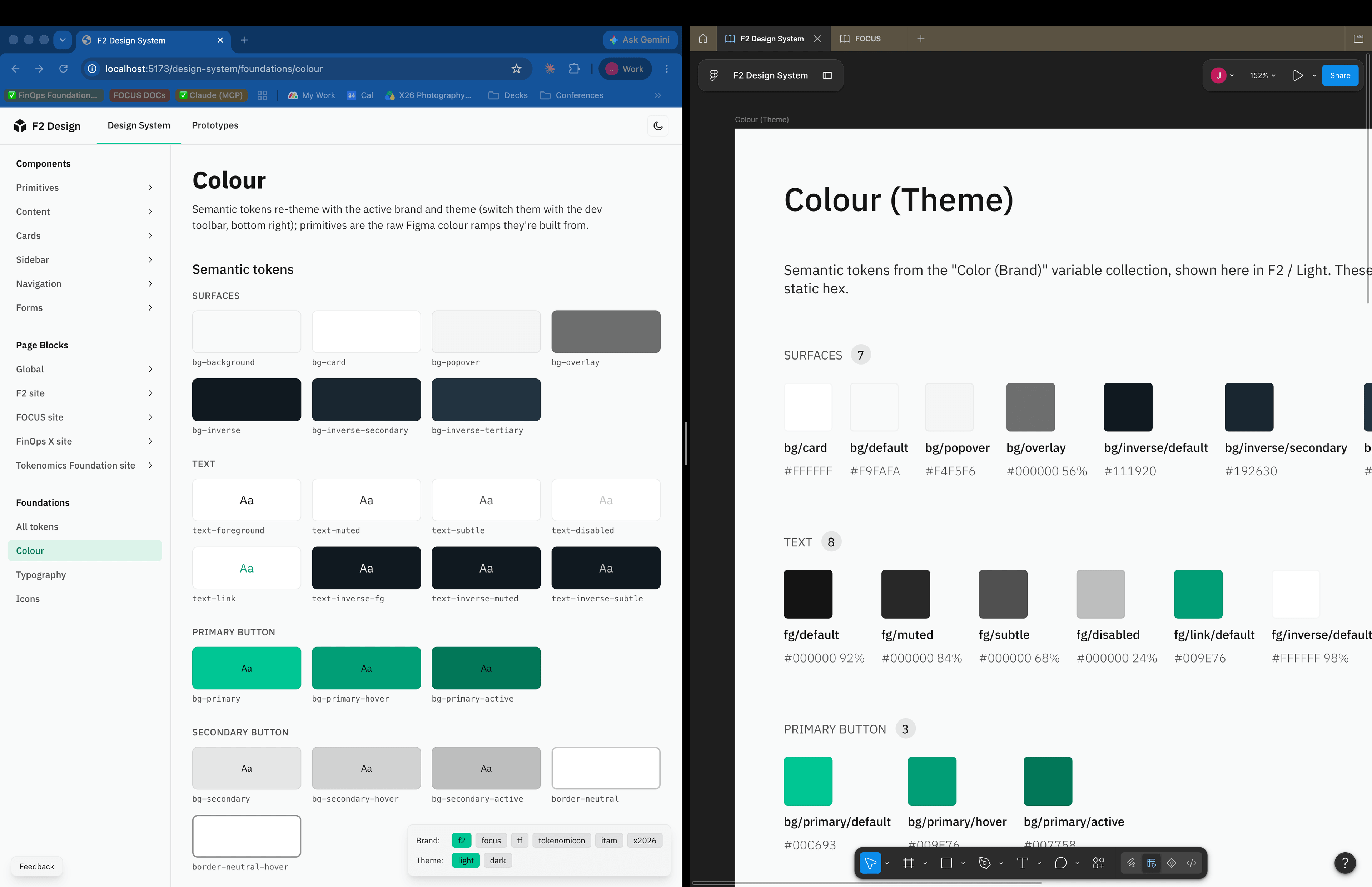 The Colour foundations page for the F2 brand, rendered in code beside its Figma source, with every token matching.