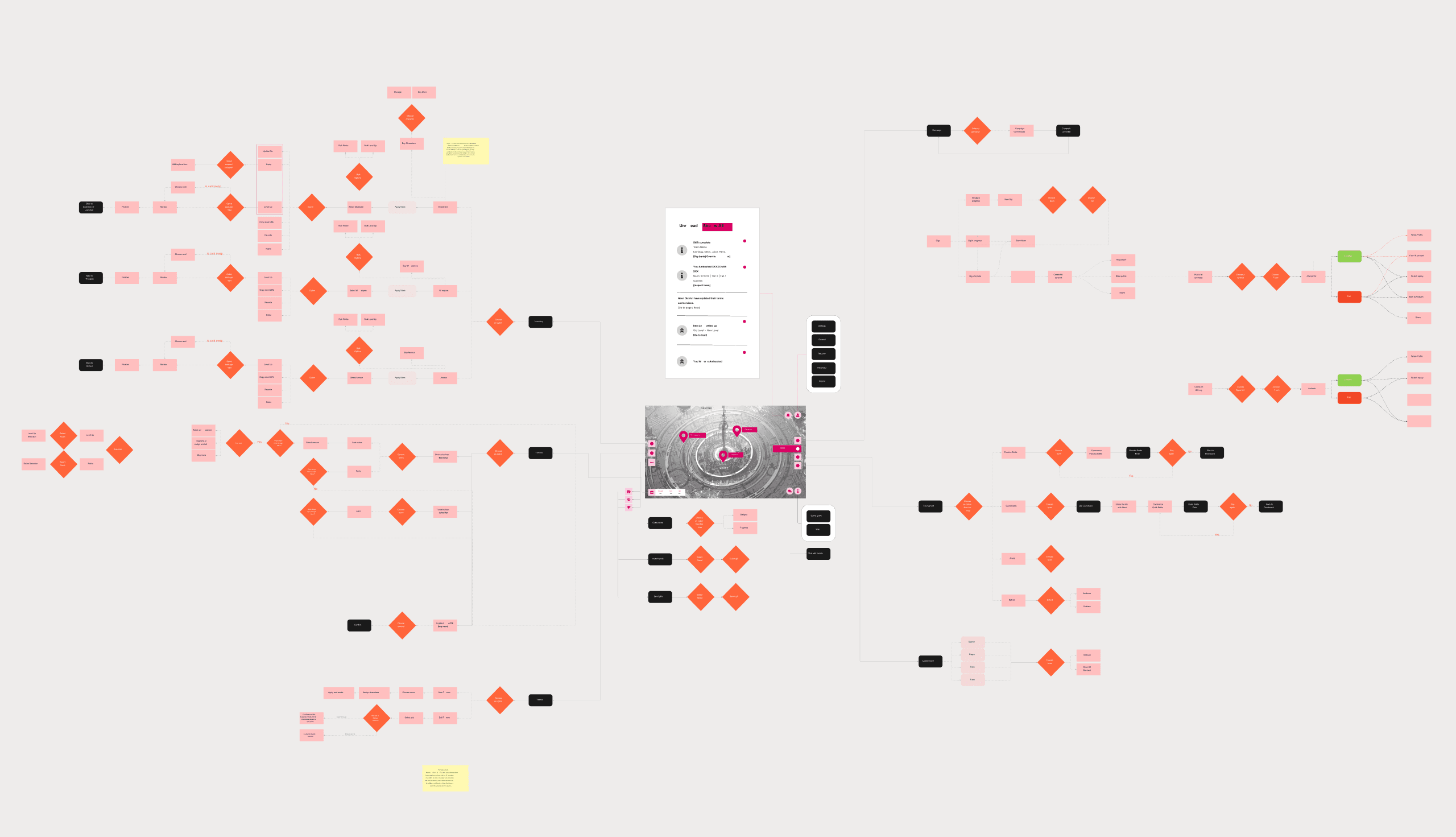 The user flow for the whole game, mapping every task out from the central dashboard
